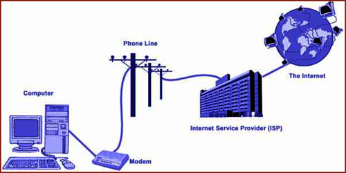 connessione dial-up